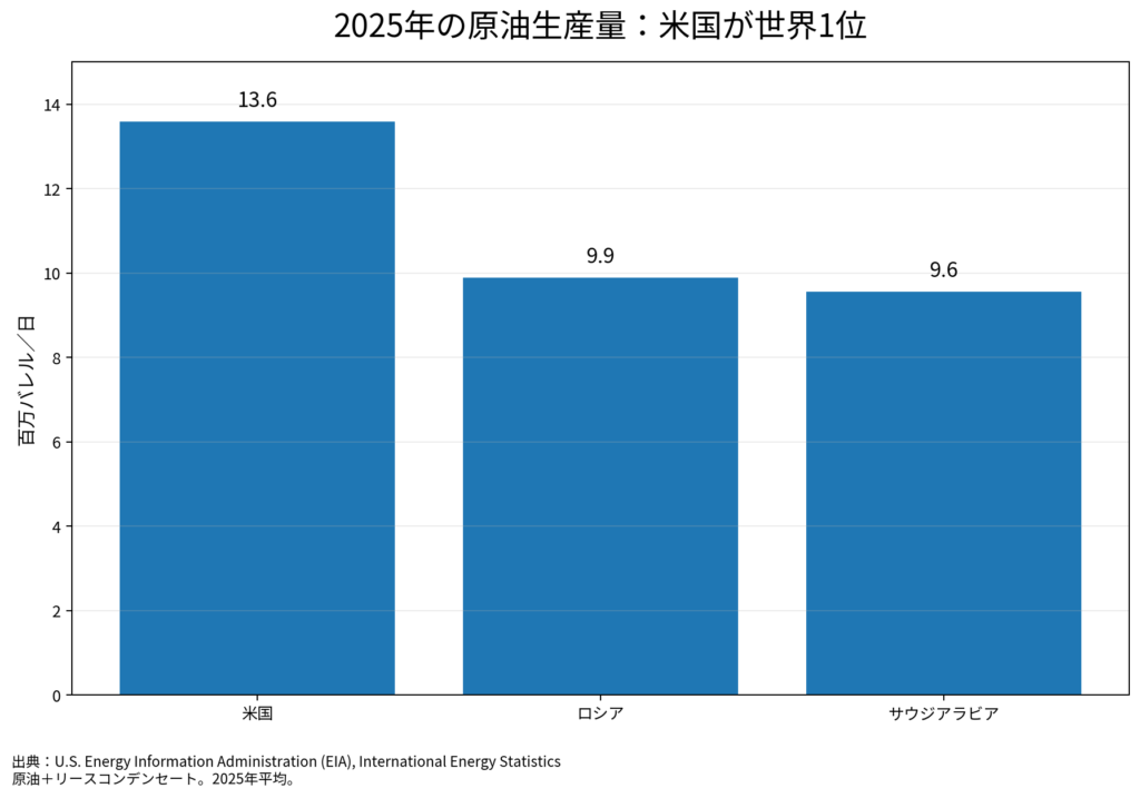 2025年の原油生産量上位3か国。米国、ロシア、サウジアラビアの比較
