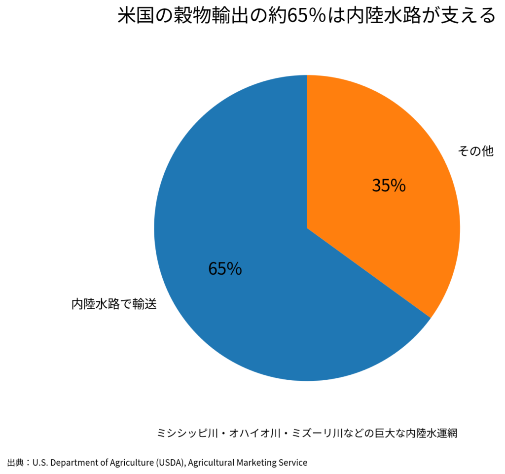 米国穀物輸出の約65パーセントを内陸水路が輸送していることを示す円グラフ