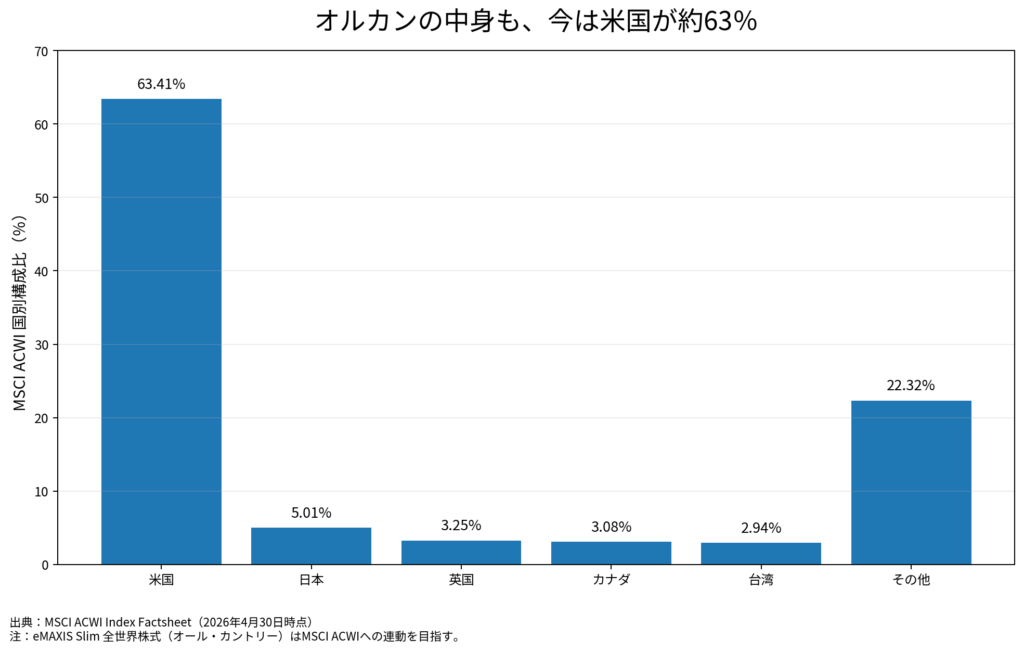 2026年4月末のMSCI ACWI国別構成比。米国63.41パーセント、日本5.01パーセント