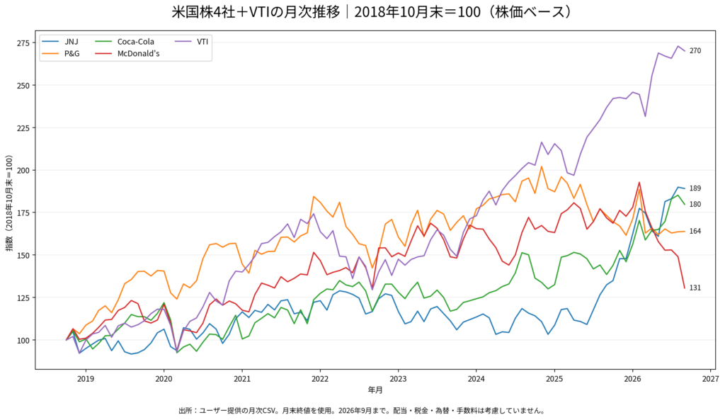 2018年10月末を100としたJNJ・P&G・コカ・コーラ・マクドナルド・VTIの2026年9月までの月次株価推移