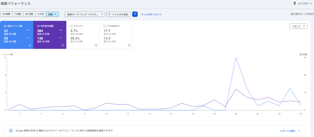 Google Search Consoleでブログ再生後28日間と前の28日間を比較した検索パフォーマンス