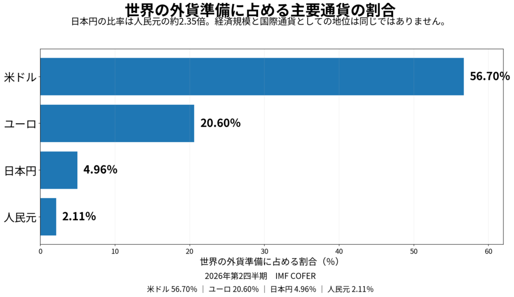 世界の外貨準備に占める米ドル・ユーロ・日本円・人民元の割合を比較したグラフ。2026年第2四半期は米ドル56.70%、ユーロ20.60%、日本円4.96%、人民元2.11%。