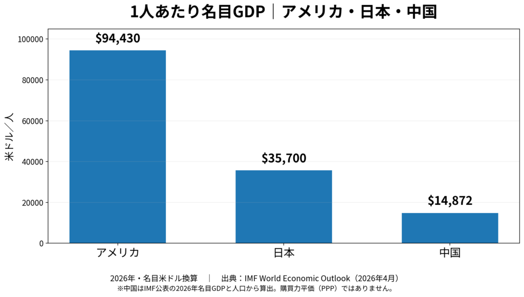 2026年のアメリカ・日本・中国の1人あたり名目GDPを比較した棒グラフ。アメリカ約9.4万ドル、日本約3.57万ドル、中国約1.49万ドル。