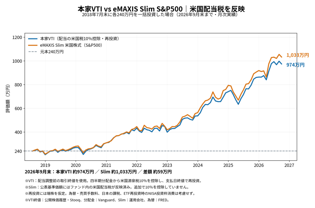 2018年7月に240万円を投資した場合の本家VTIとeMAXIS Slim S&P500の月次比較。2026年9月末時点でVTI約974万円、eMAXIS Slim約1,033万円となった参考試算