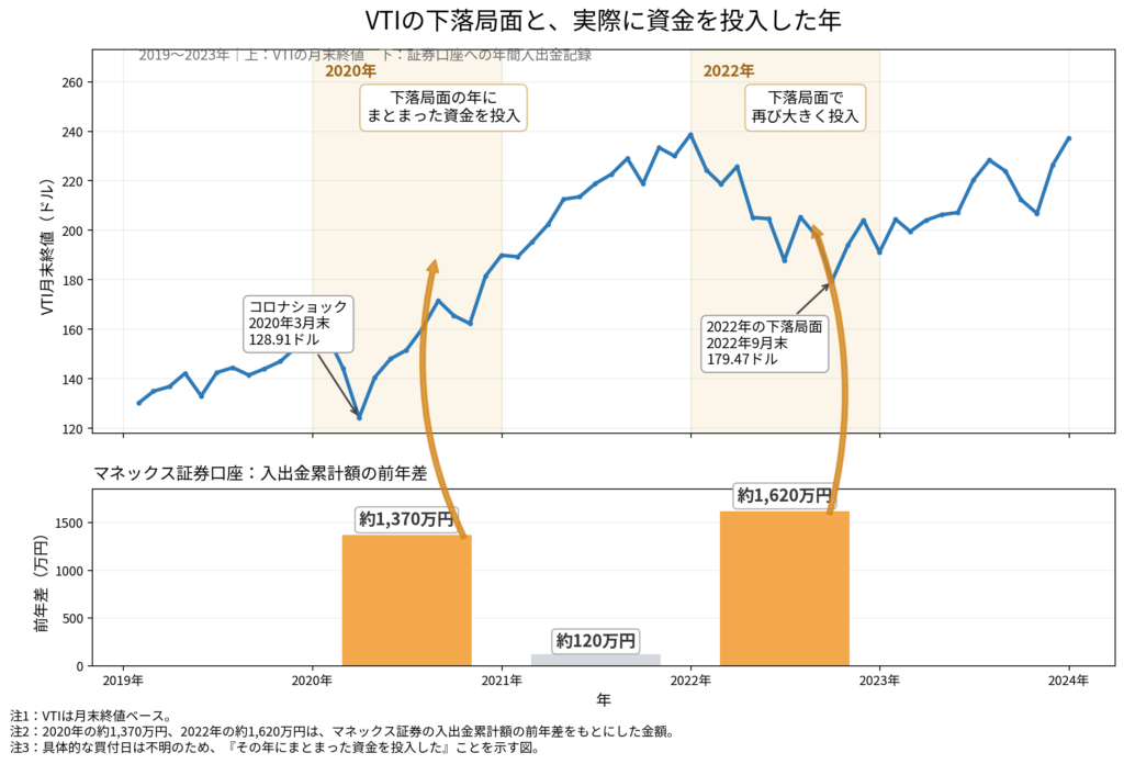 2019〜2023年のVTI月末終値と、2020年約1,370万円・2022年約1,620万円の証券口座入出金累計増加額を示した上下2段グラフ