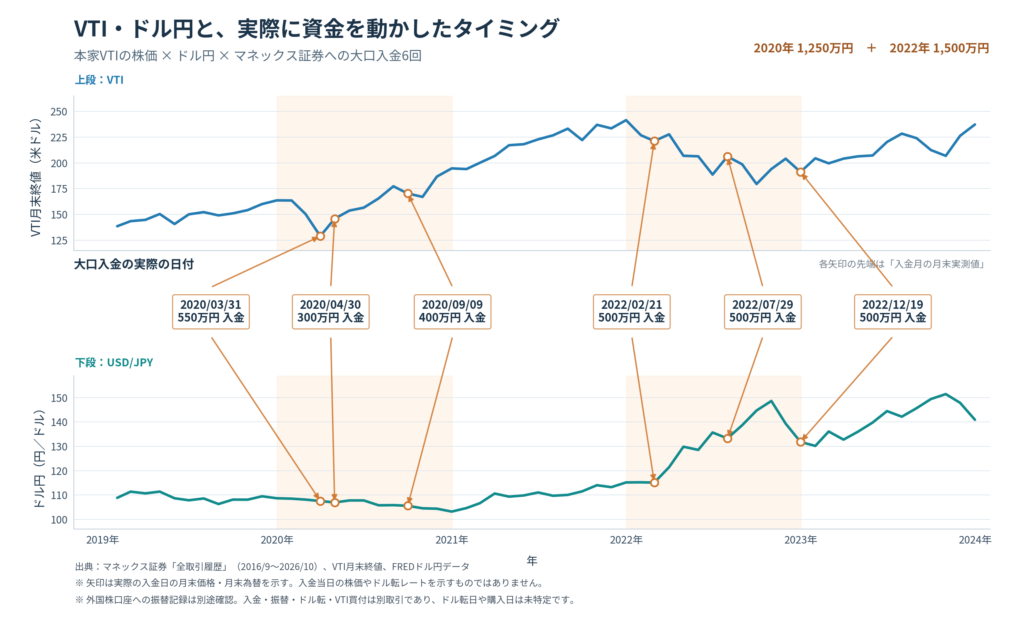 2019〜2023年の本家VTIの月末終値とドル円の月末値に、2020年3月31日・4月30日・9月9日と2022年2月21日・7月29日・12月19日の大口入金6回を重ねた図