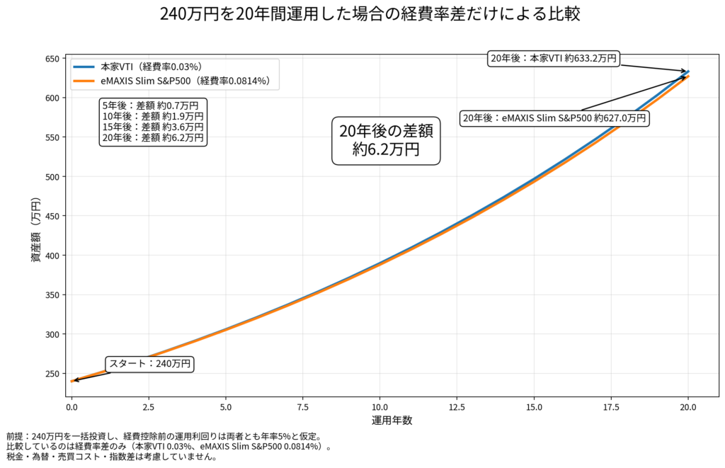 240万円を20年間、経費控除前の年率5％で運用した場合の経費率差だけの比較。20年後は本家VTI約633.2万円、eMAXIS Slim S&P500約627.0万円で差額約6.2万円