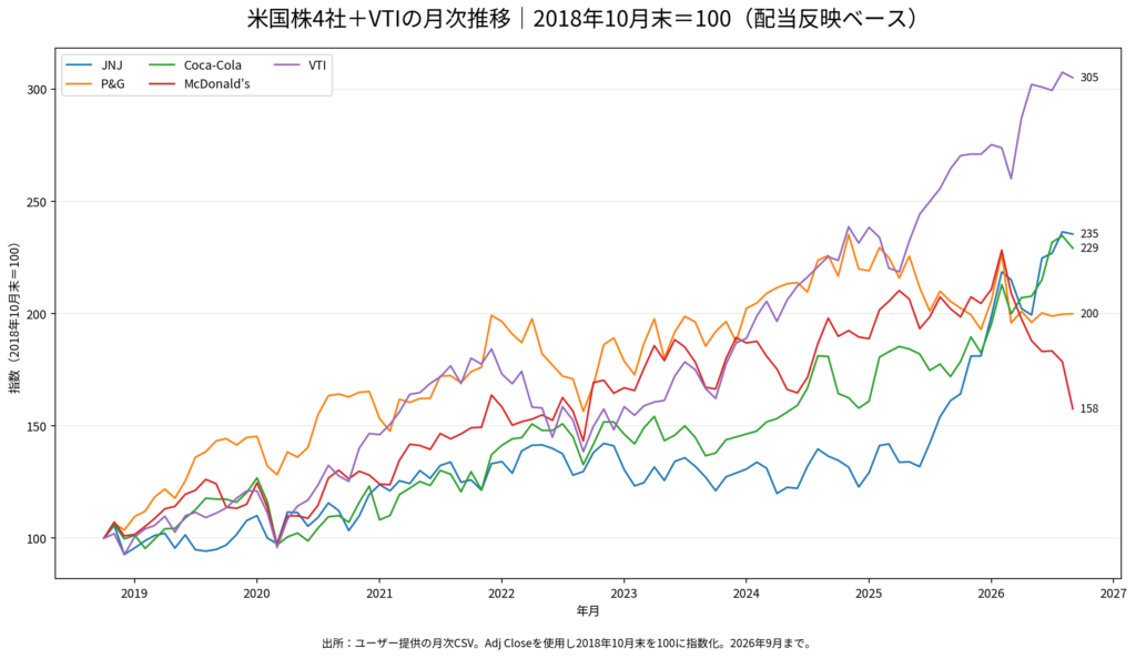 2018年10月末を100としたJNJ・P&G・コカ・コーラ・マクドナルド・VTIの2026年9月までの配当反映後月次推移
