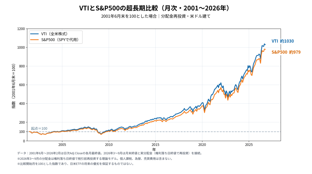 2001年6月末を100として2026年9月末までのVTIとS&P500（SPY代理）を比較した月次折れ線グラフ。分配金再投資モデルの米ドル建て指数は、VTI約1,030、SPY約979。
