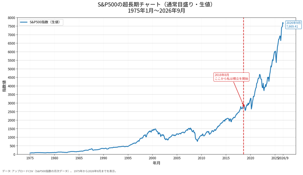 1975年から2026年9月までのS&P500長期チャート。通常の線形目盛りでは近年の株価上昇が急角度に見える。2018年8月の積立開始時期を赤線で表示。