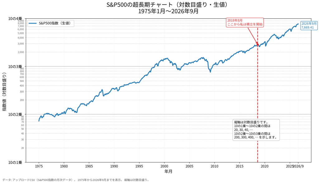 1975年から2026年9月までのS&P500対数チャート。10の累乗と補助線で上昇率を比較しやすく表示。通常目盛りより長期的な成長ペースを把握しやすい。