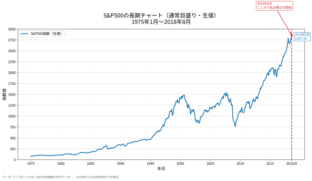 1975年から2018年8月までのS&P500長期チャート。通常目盛りでは右肩上がりが急になり、赤い縦線で筆者の積立開始時期を示している。