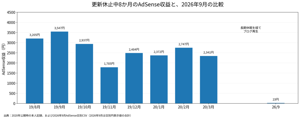 過去のブログ休止期間と2026年9月のAdSense収益を比較した既存の実績グラフ