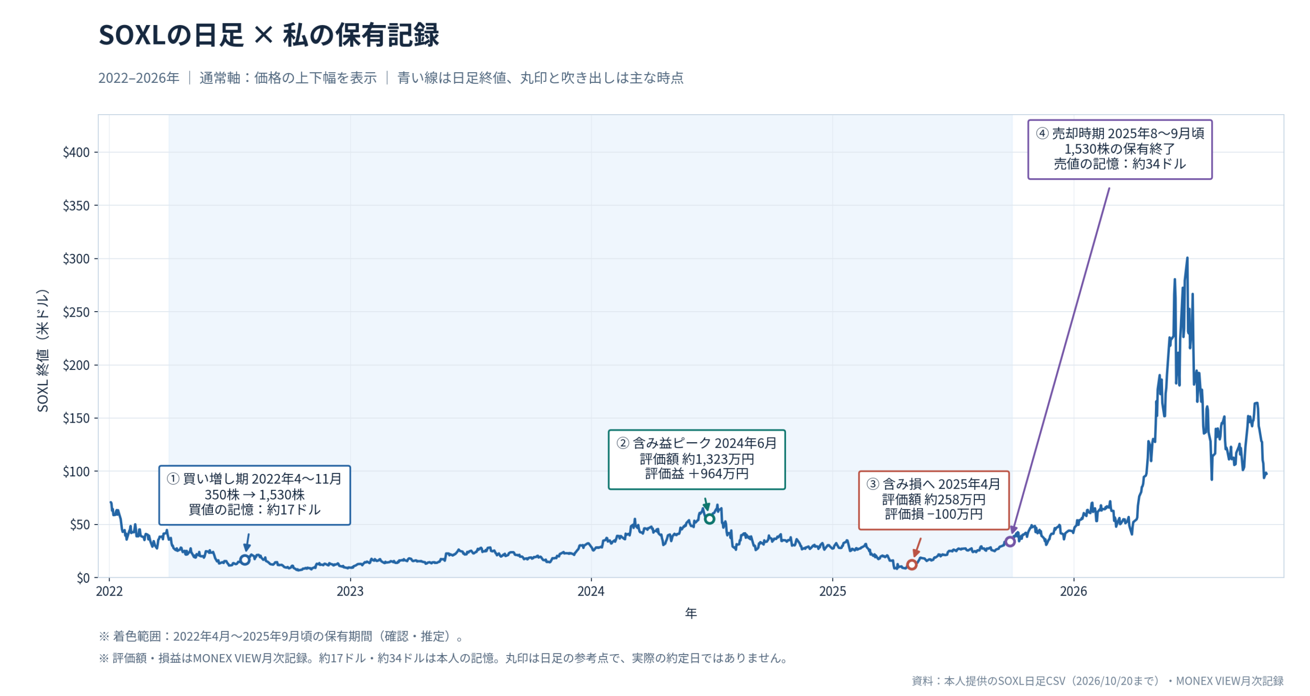 SOXLの日足終値を通常軸で表示。2022年の買い増し、2024年6月の評価益964万円、2025年4月の評価損100万円、2025年の売却目安を矢印で示したグラフ。