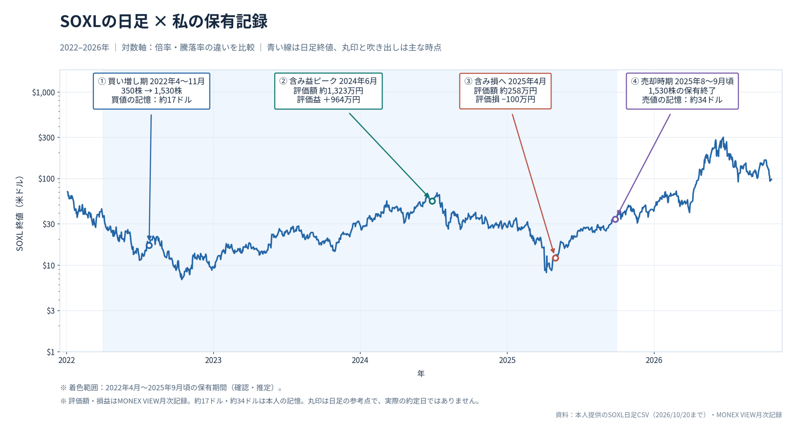 SOXLの日足終値を対数軸で表示。2022年から2025年の保有期間における急騰と急落、含み益964万円から含み損100万円への転落を示したグラフ。