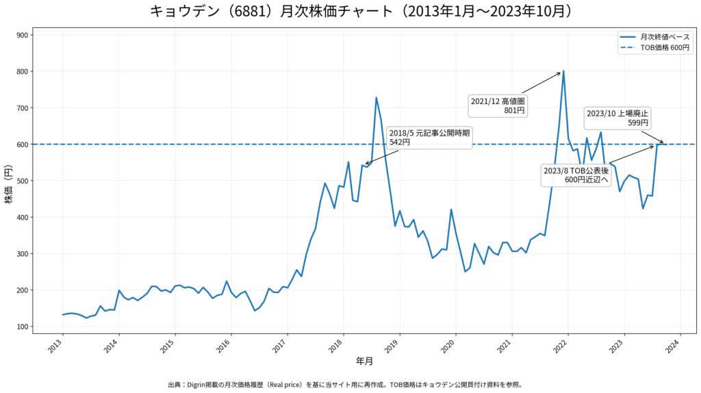 キョウデン6881の2013年から2023年上場廃止までの月次株価チャートとTOB価格600円