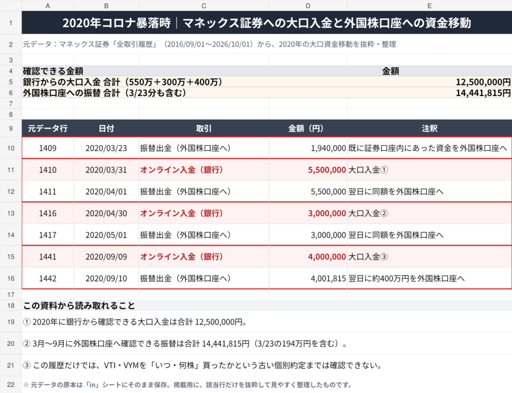 2020年コロナショック時のマネックス証券への550万円、300万円、400万円の大口入金と外国株口座への資金振替履歴