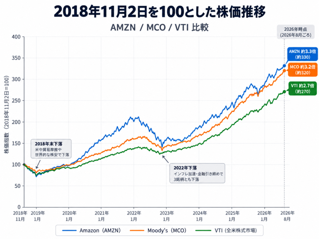 2018年11月2日を100としてAmazon、Moody’s、VTIの株価推移を2026年まで比較したグラフ