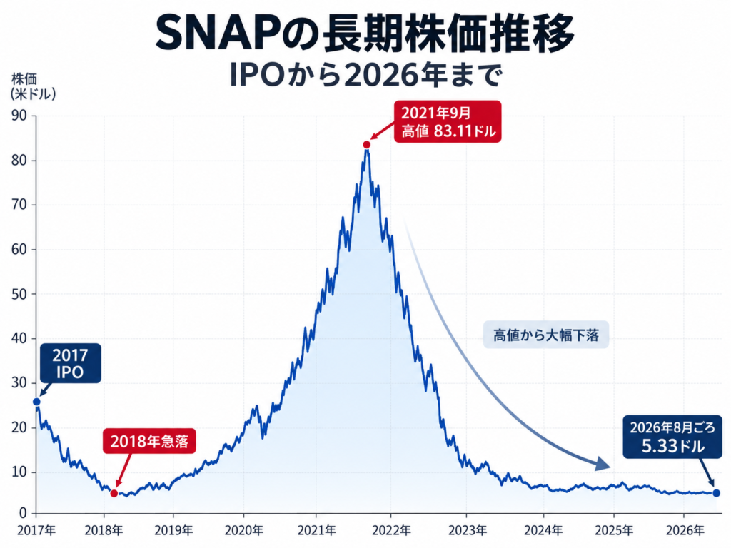 Snapの2017年IPOから2026年までの株価推移と2021年の最高値83.11ドルを示したグラフ