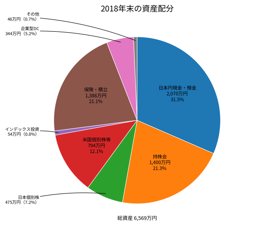 2018年末の実際の資産配分。総資産6569万円のうち現金預金2070万円31.5％、インデックス投資0.8％
