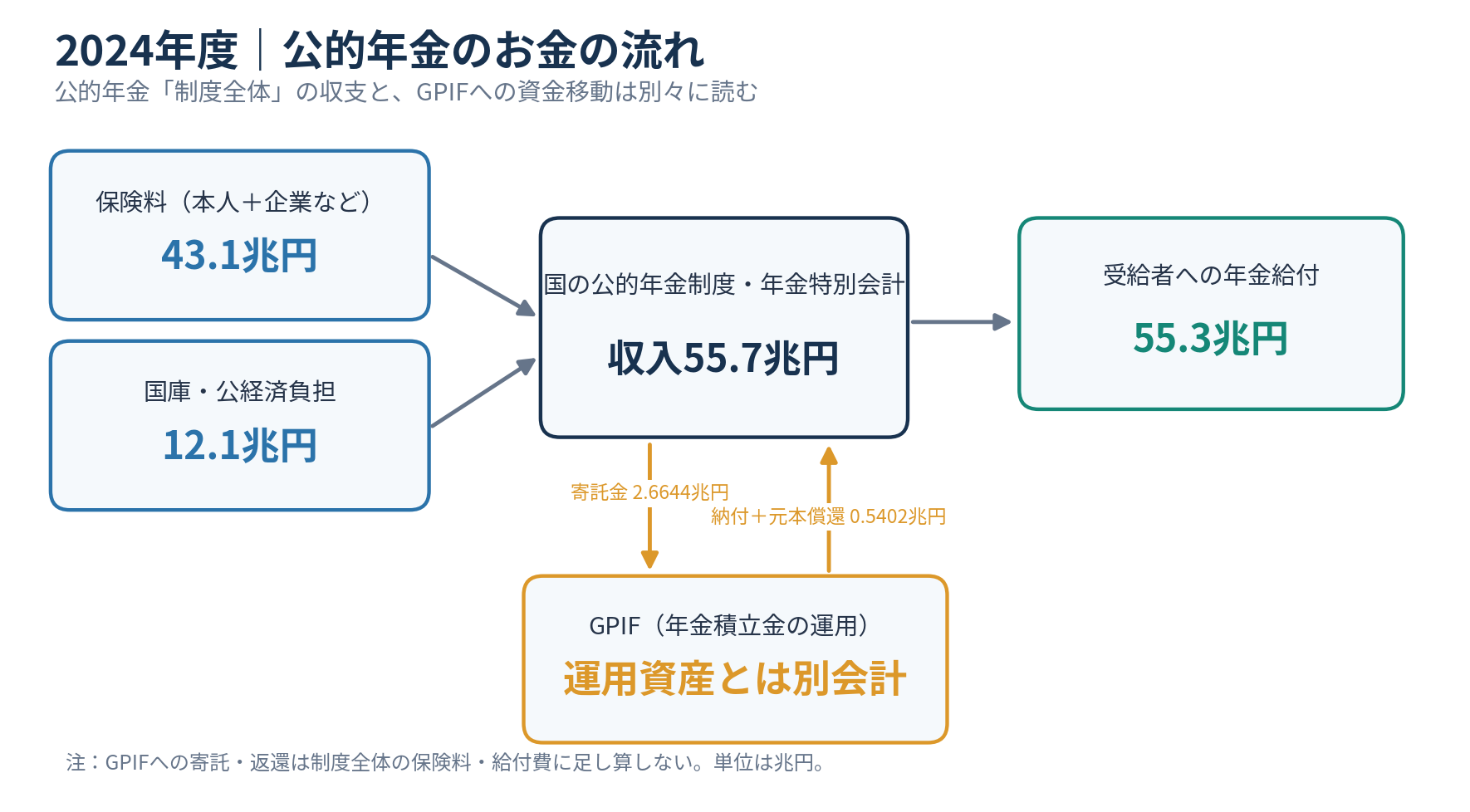 2024年度の公的年金のお金の流れ。保険料収入43.1兆円、年金給付費55.3兆円と、年金特別会計・GPIF間の資金移動を区別した図。