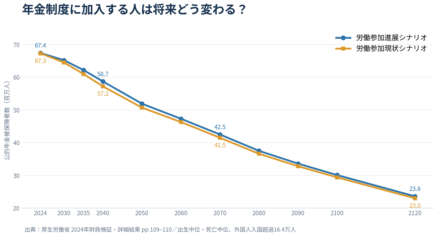 2024年財政検証による公的年金被保険者数の長期見通し。2040年、2070年までの人数を比較。