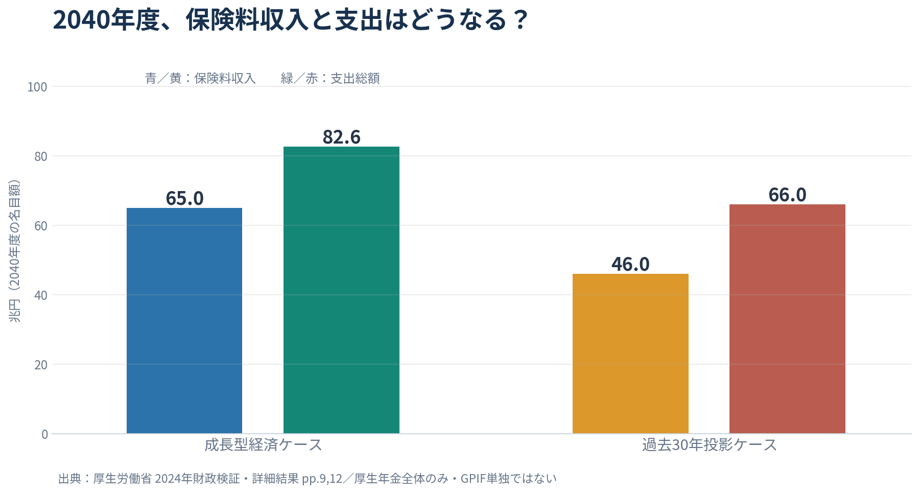 2040年度の厚生年金全体の保険料収入と支出総額を成長型経済ケース・過去30年投影ケースで比較した図。