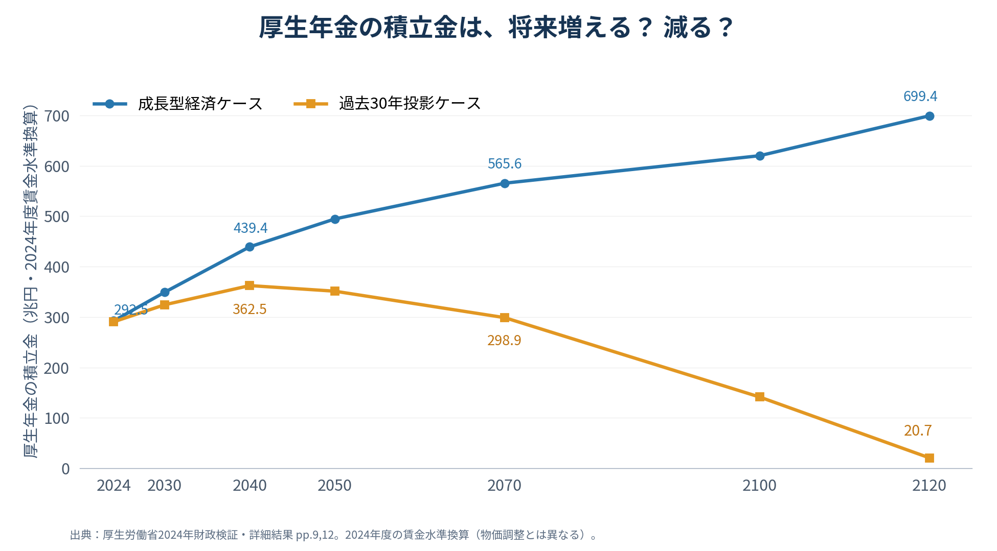 2024年財政検証による厚生年金積立金の2024年度賃金水準換算での将来予測。成長型と過去30年投影型を比較。