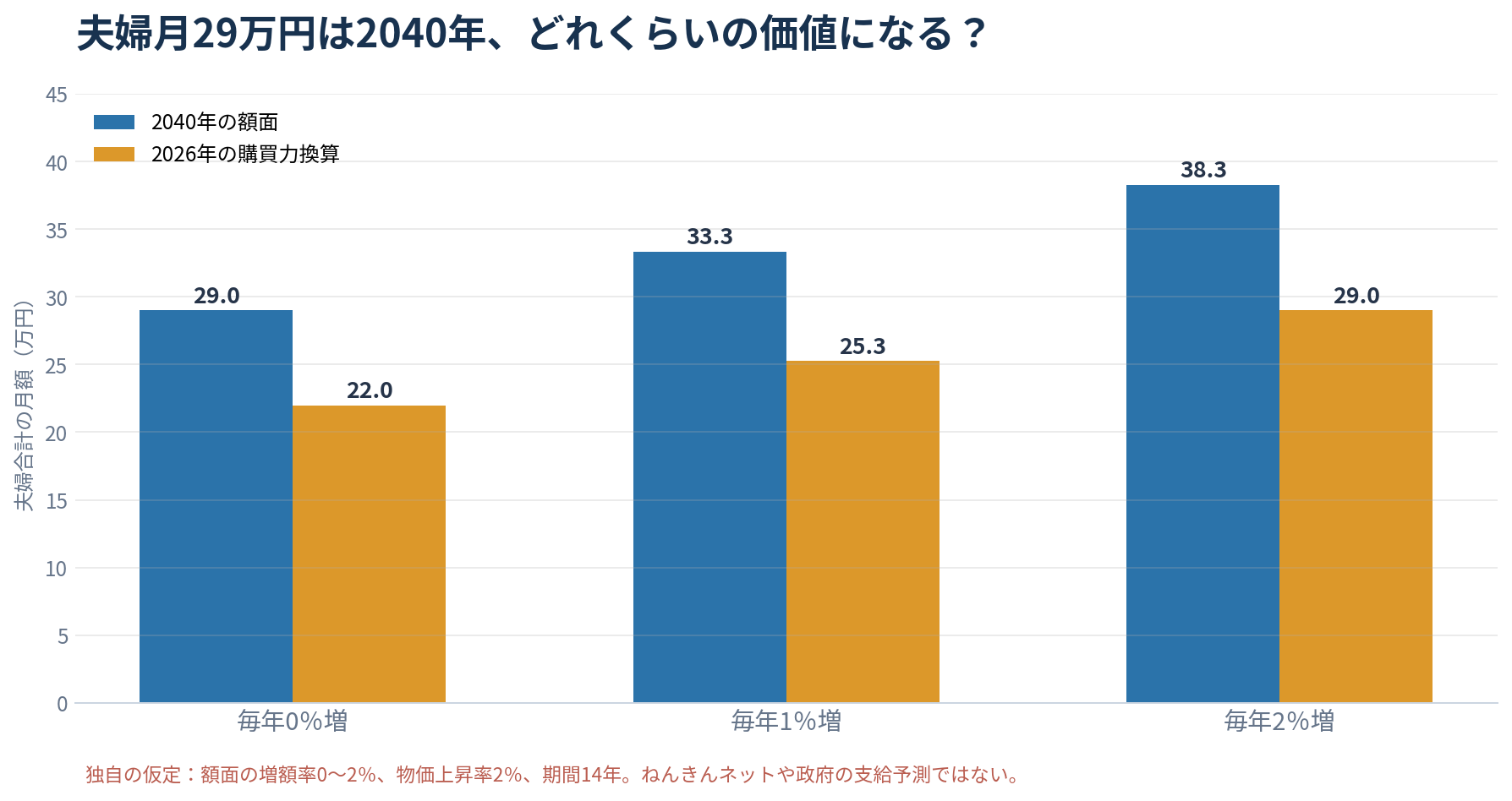 夫婦月29万円の年金について、14年間の額面増加率と物価上昇率の仮定ごとに2040年の購買力を比較した図。
